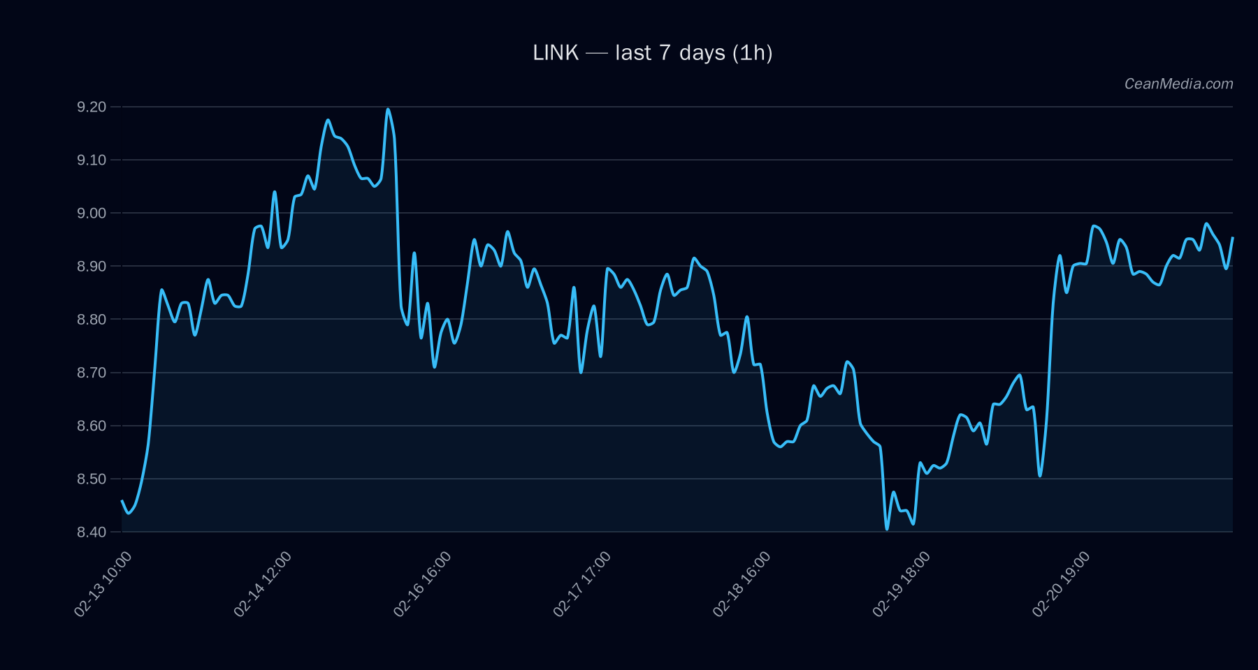 LINK technical analysis chart