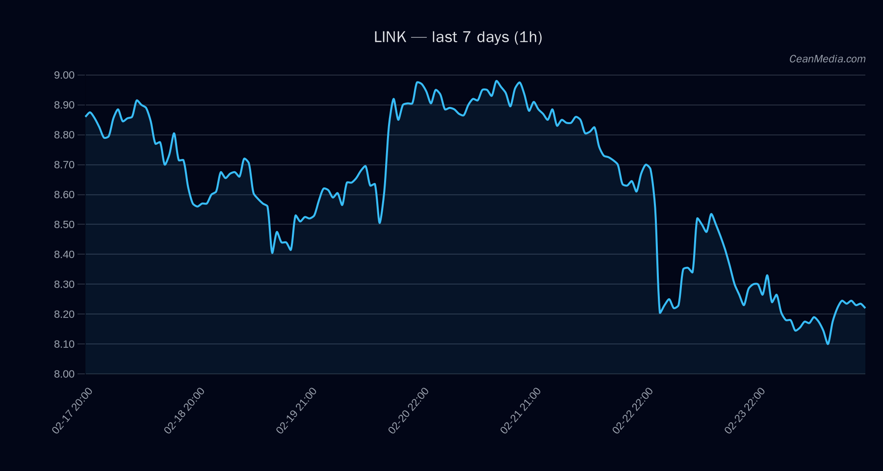 LINK technical analysis chart