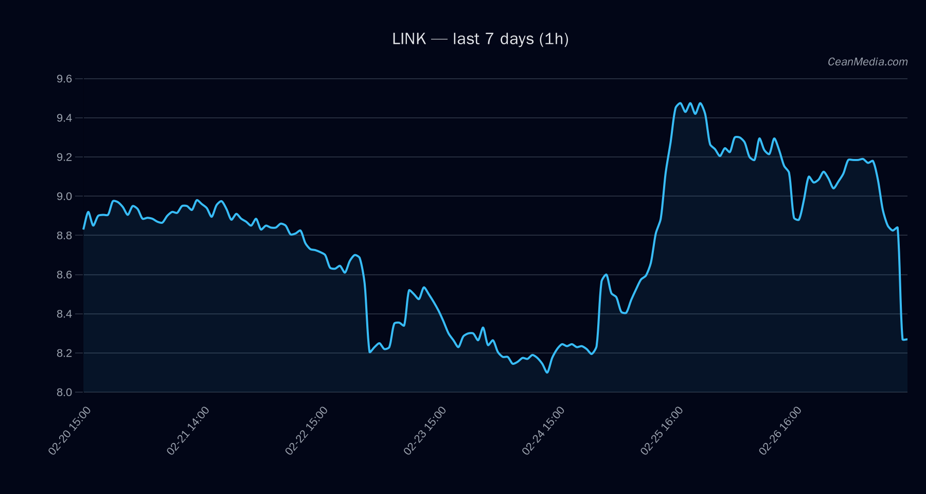 LINK technical analysis chart