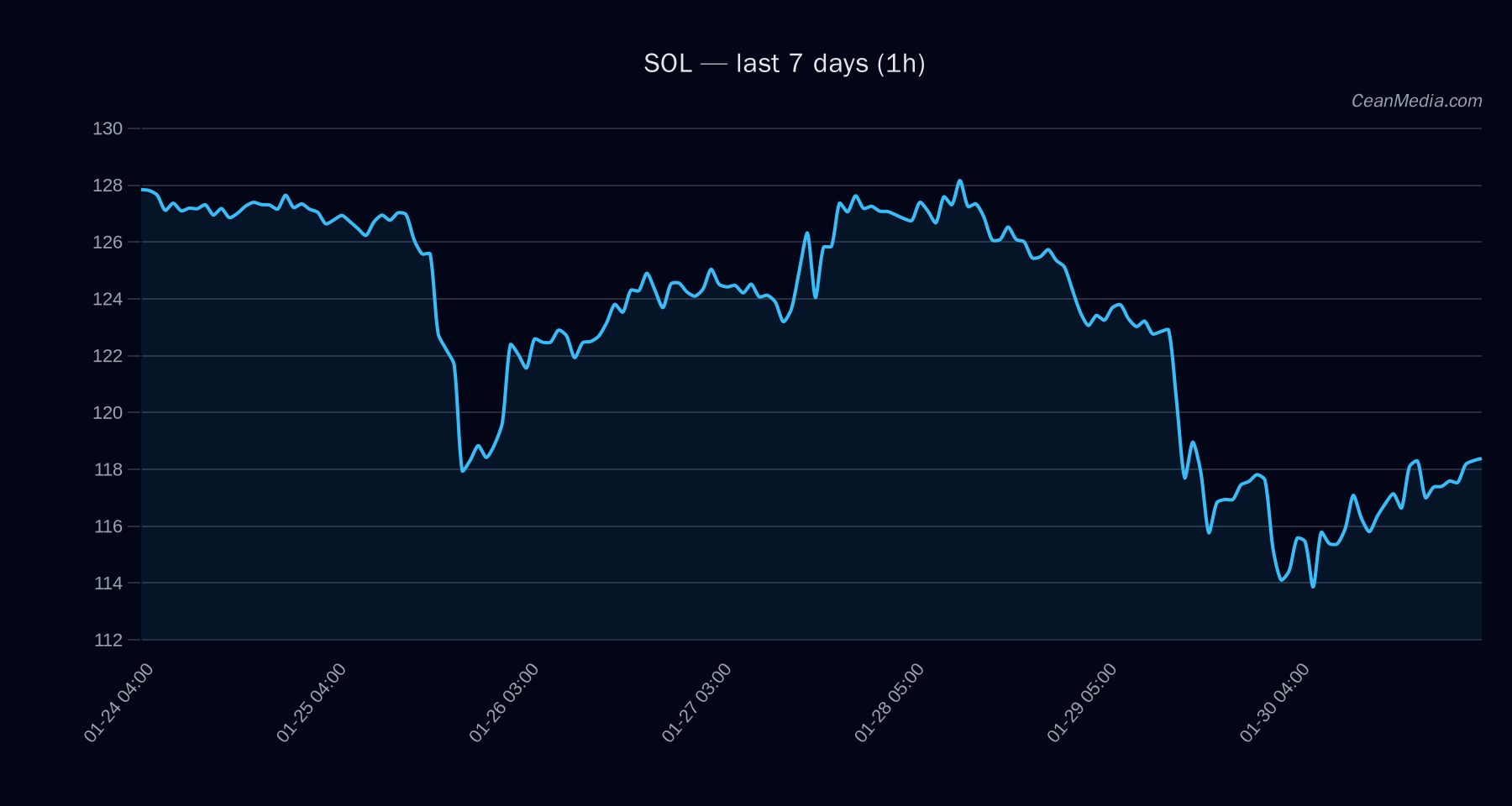 SOL technical analysis chart