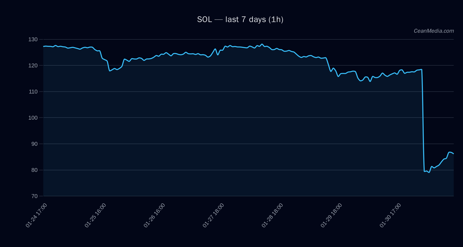 SOL technical analysis chart