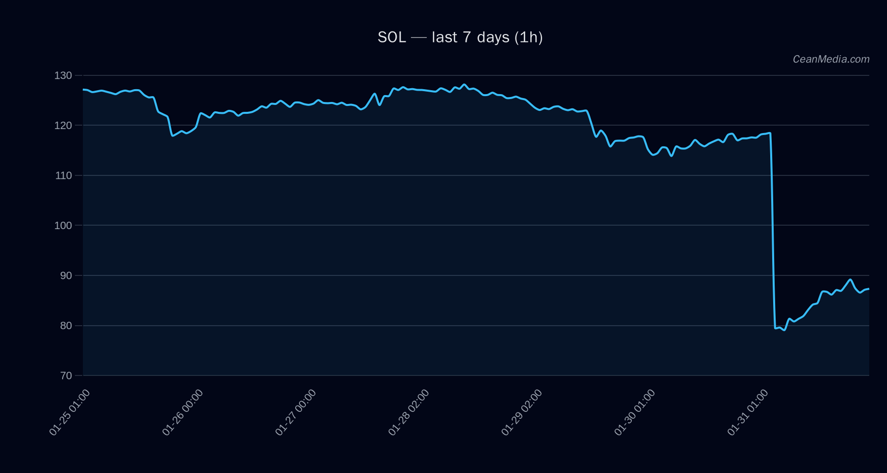 SOL technical analysis chart