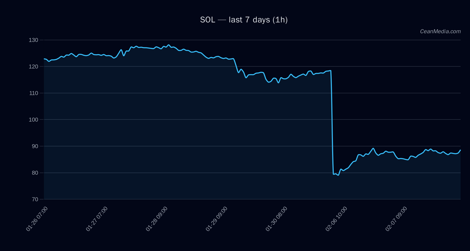 SOL technical analysis chart