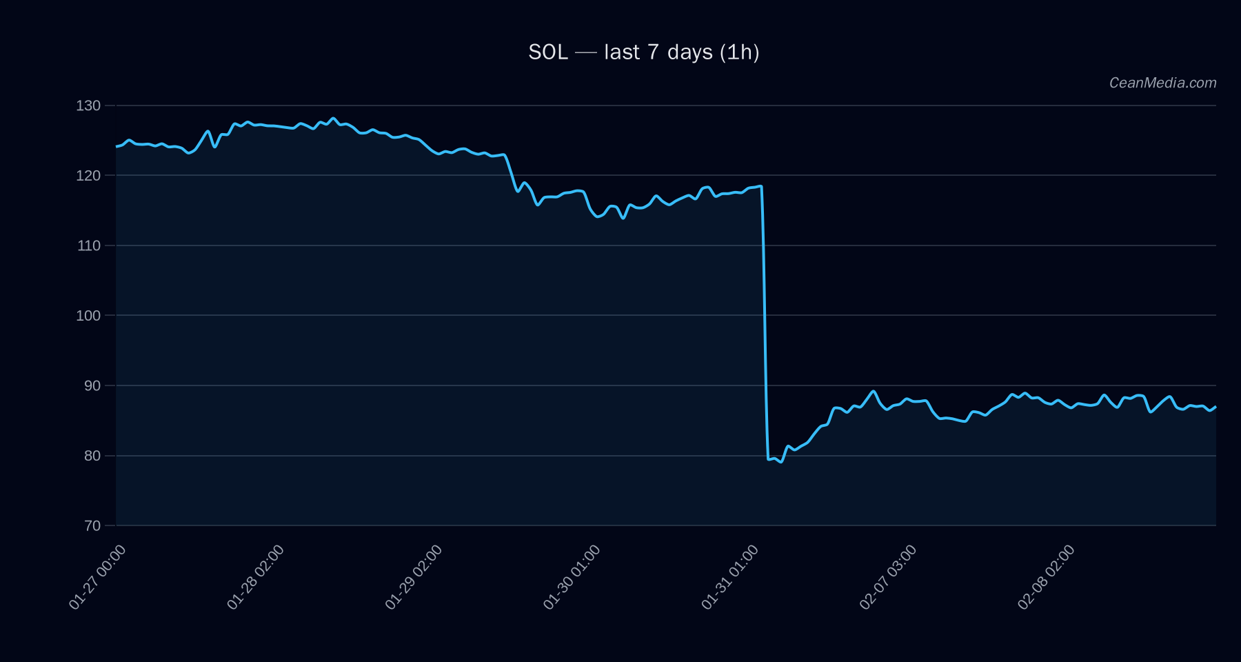 SOL technical analysis chart
