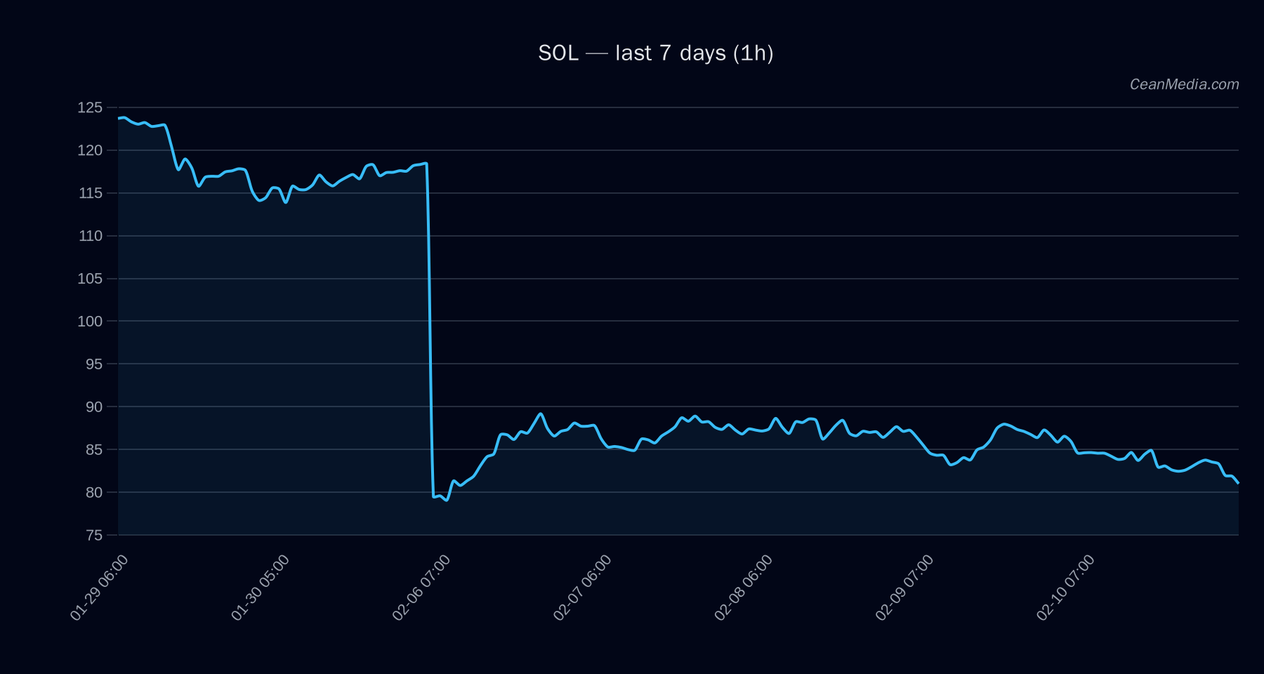 SOL technical analysis chart