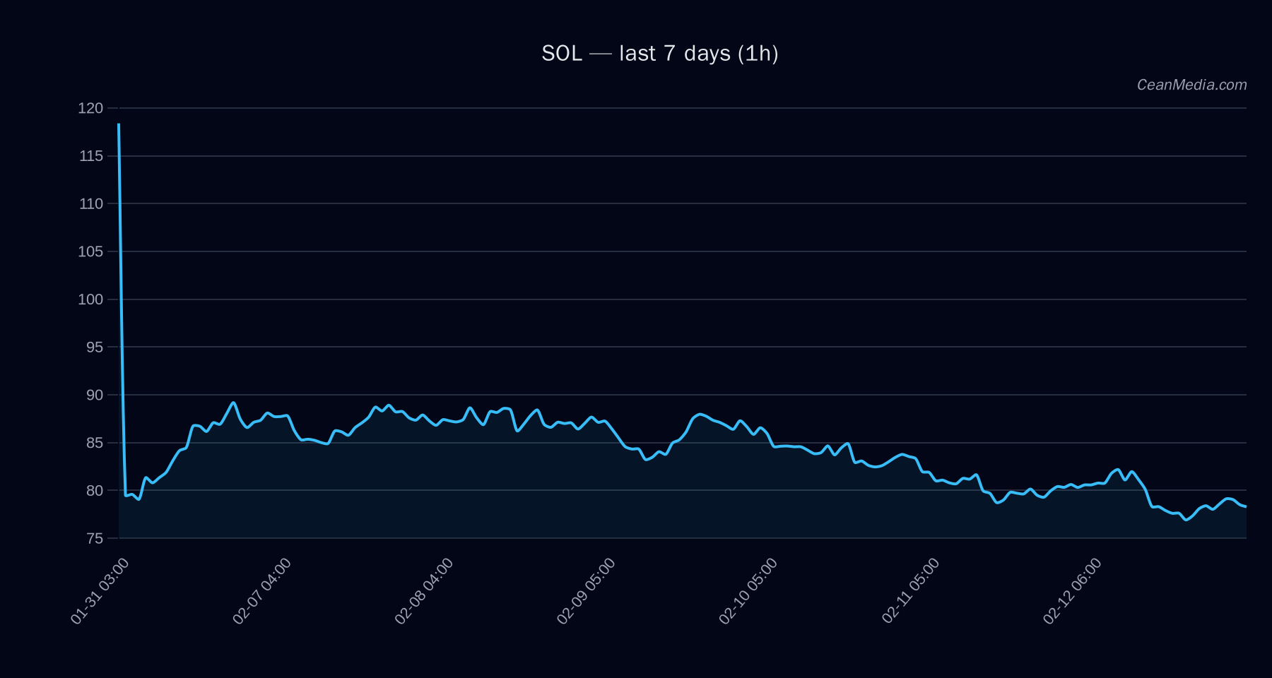 SOL technical analysis chart