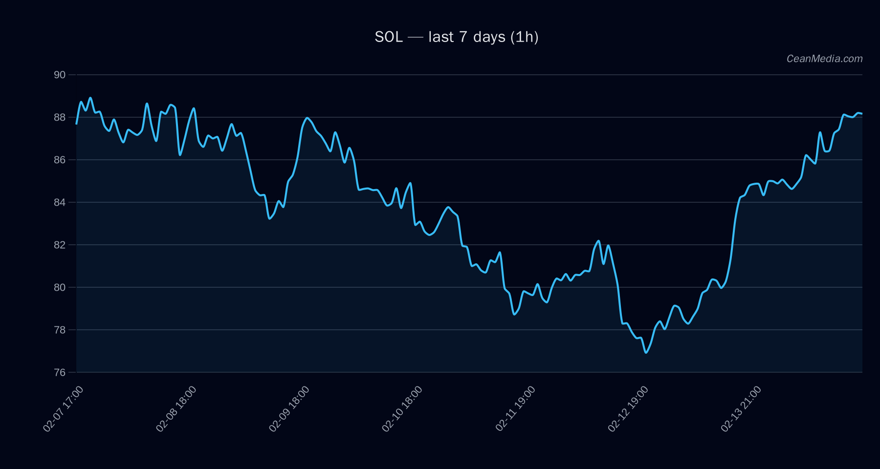 SOL technical analysis chart