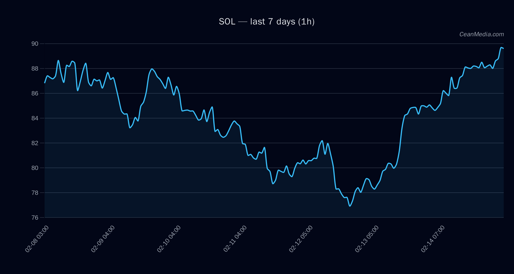SOL technical analysis chart