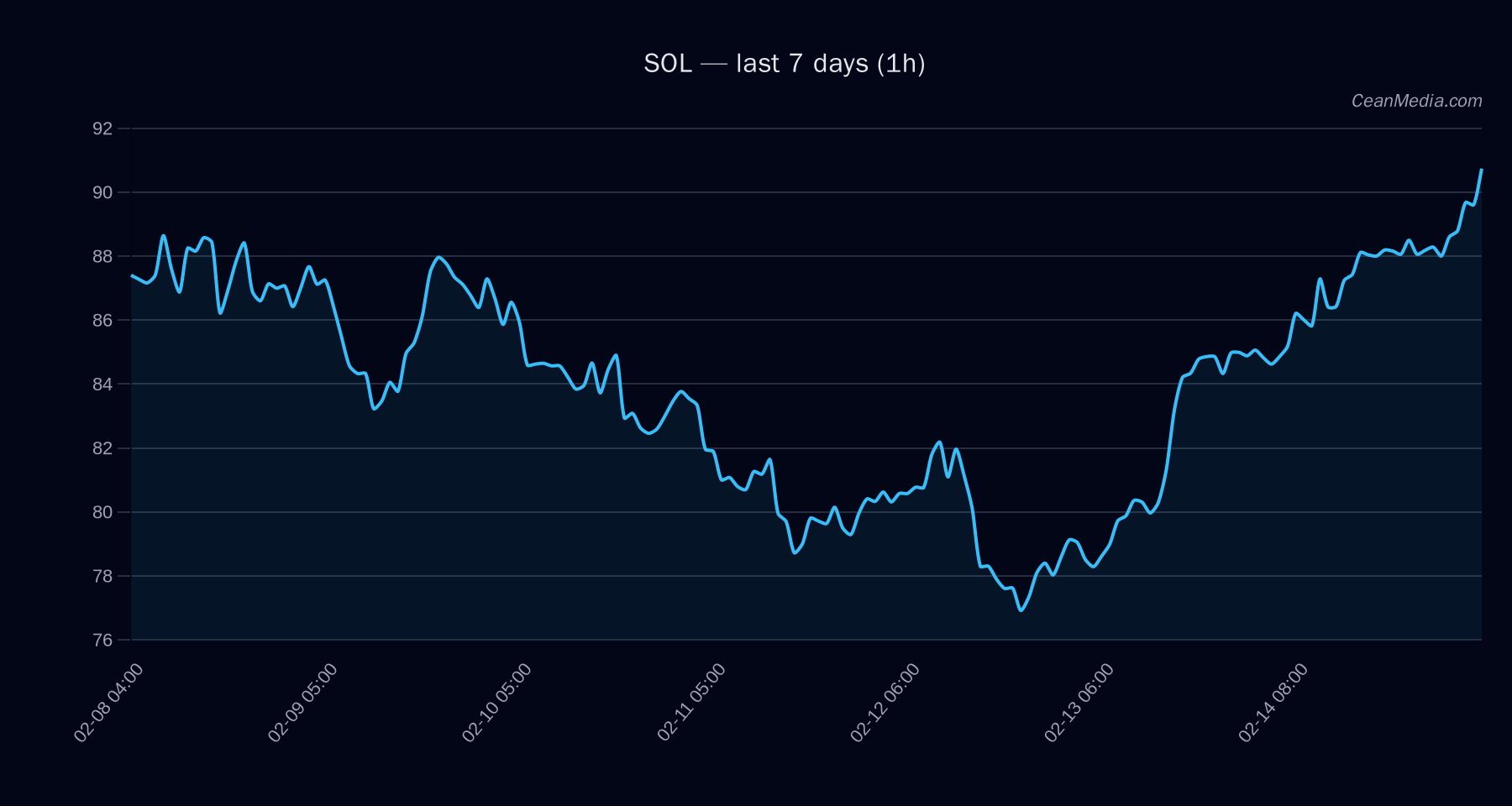 SOL technical analysis chart