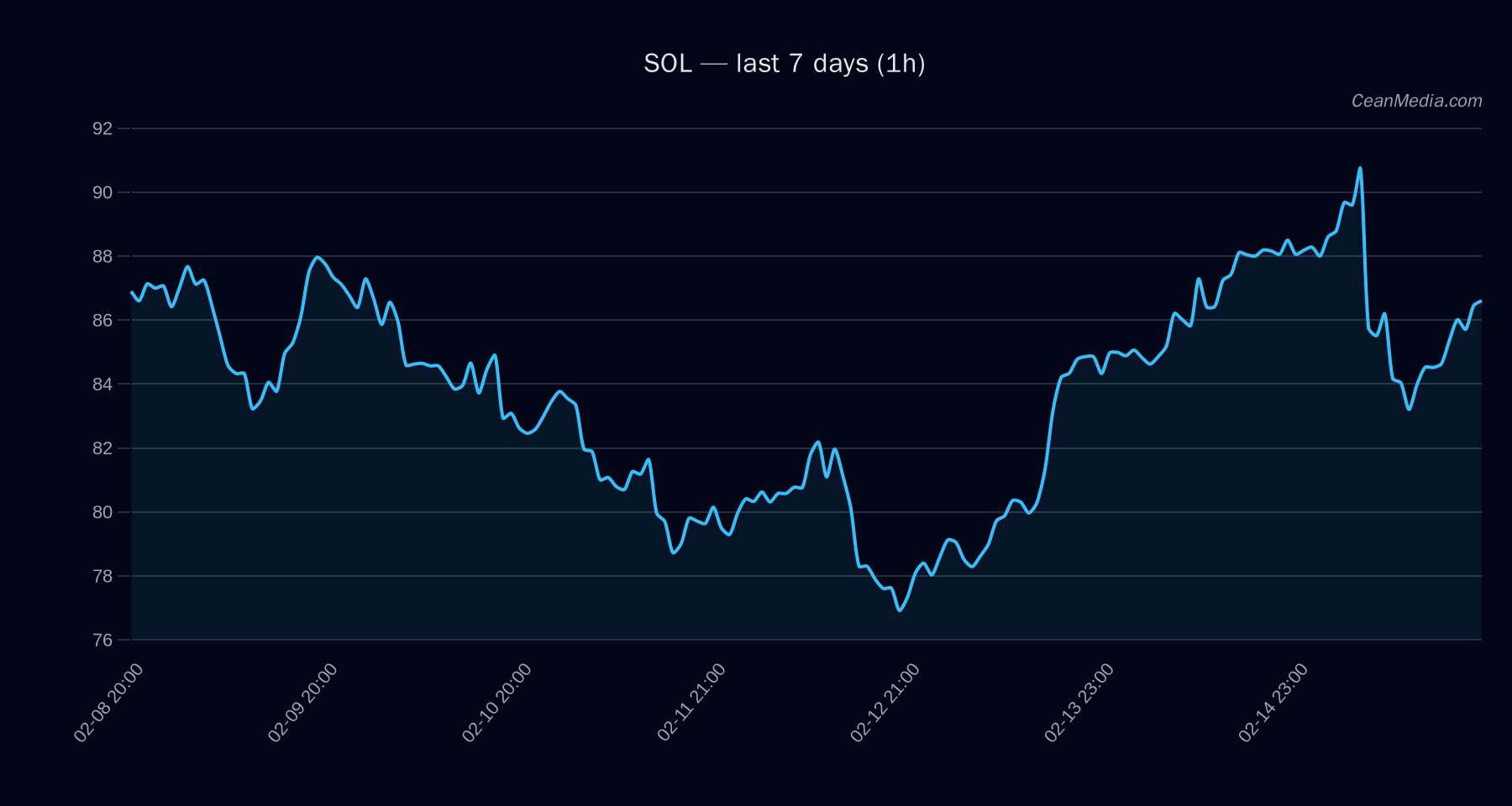 SOL technical analysis chart