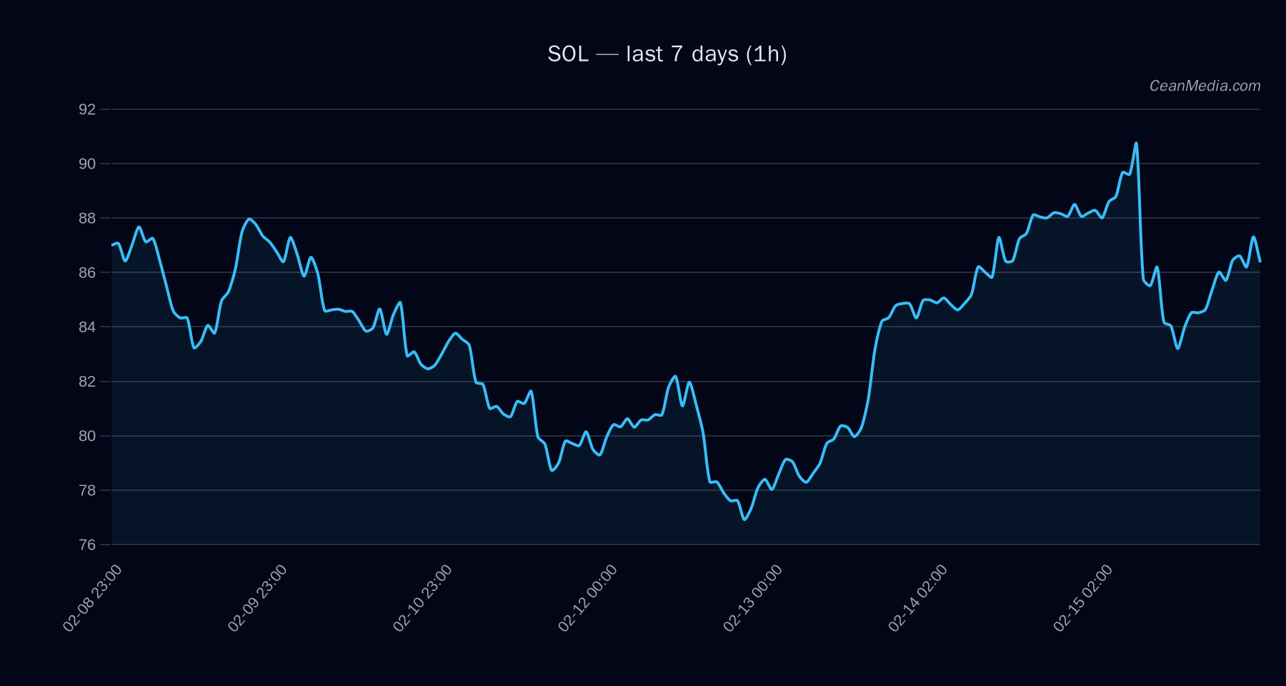 SOL technical analysis chart