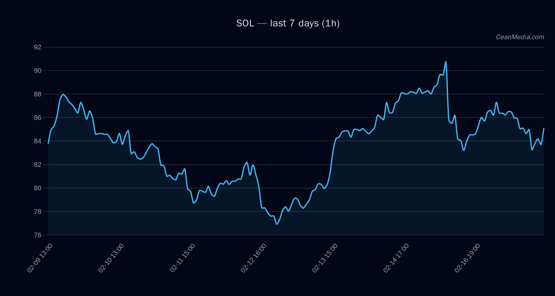 SOL technical analysis chart