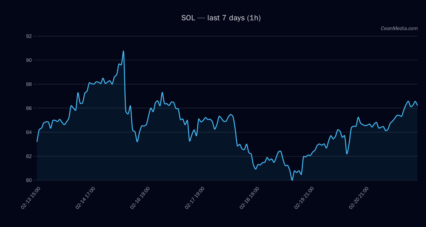 SOL technical analysis chart