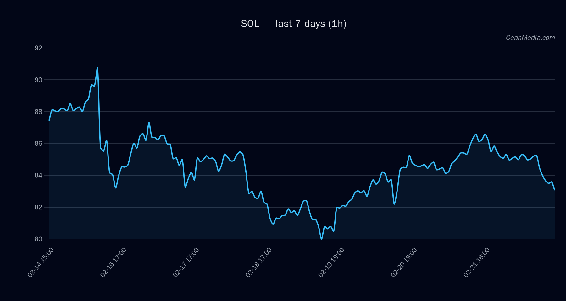 SOL technical analysis chart