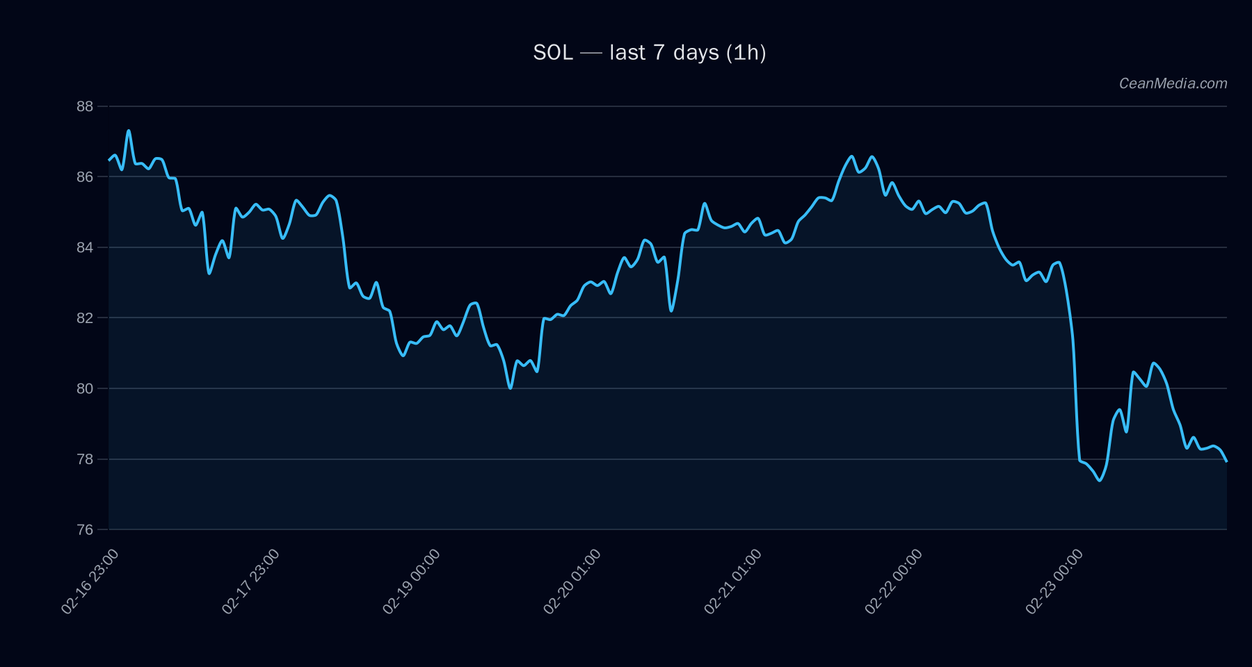 SOL technical analysis chart