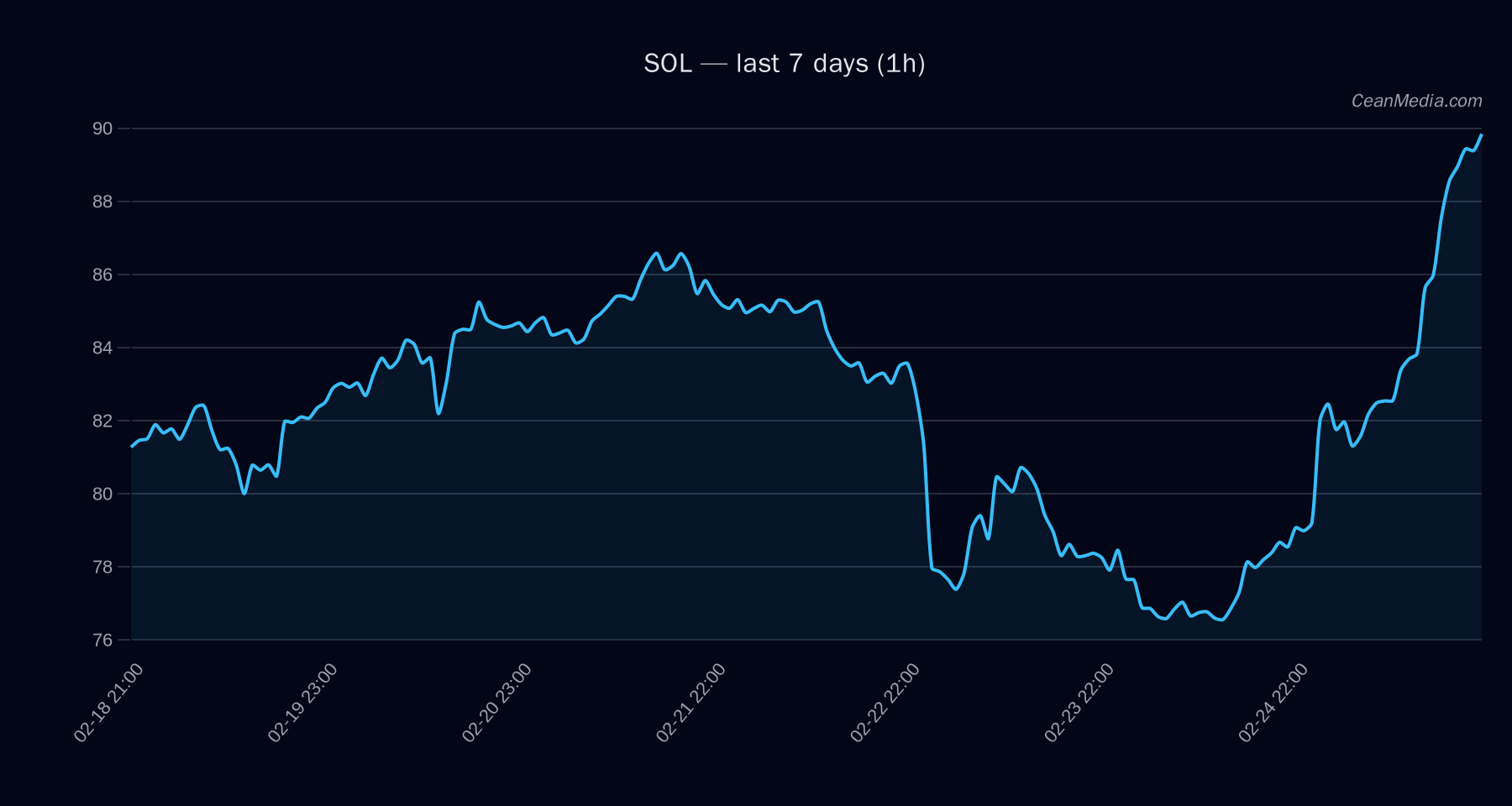 SOL technical analysis chart