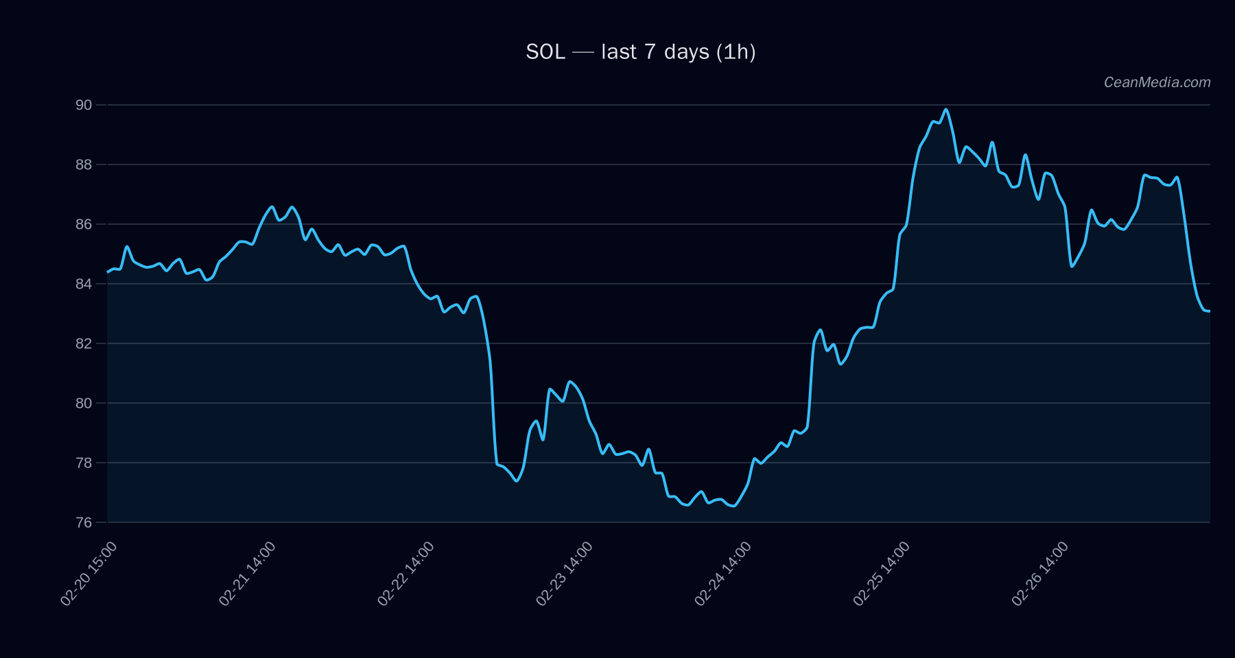 SOL technical analysis chart