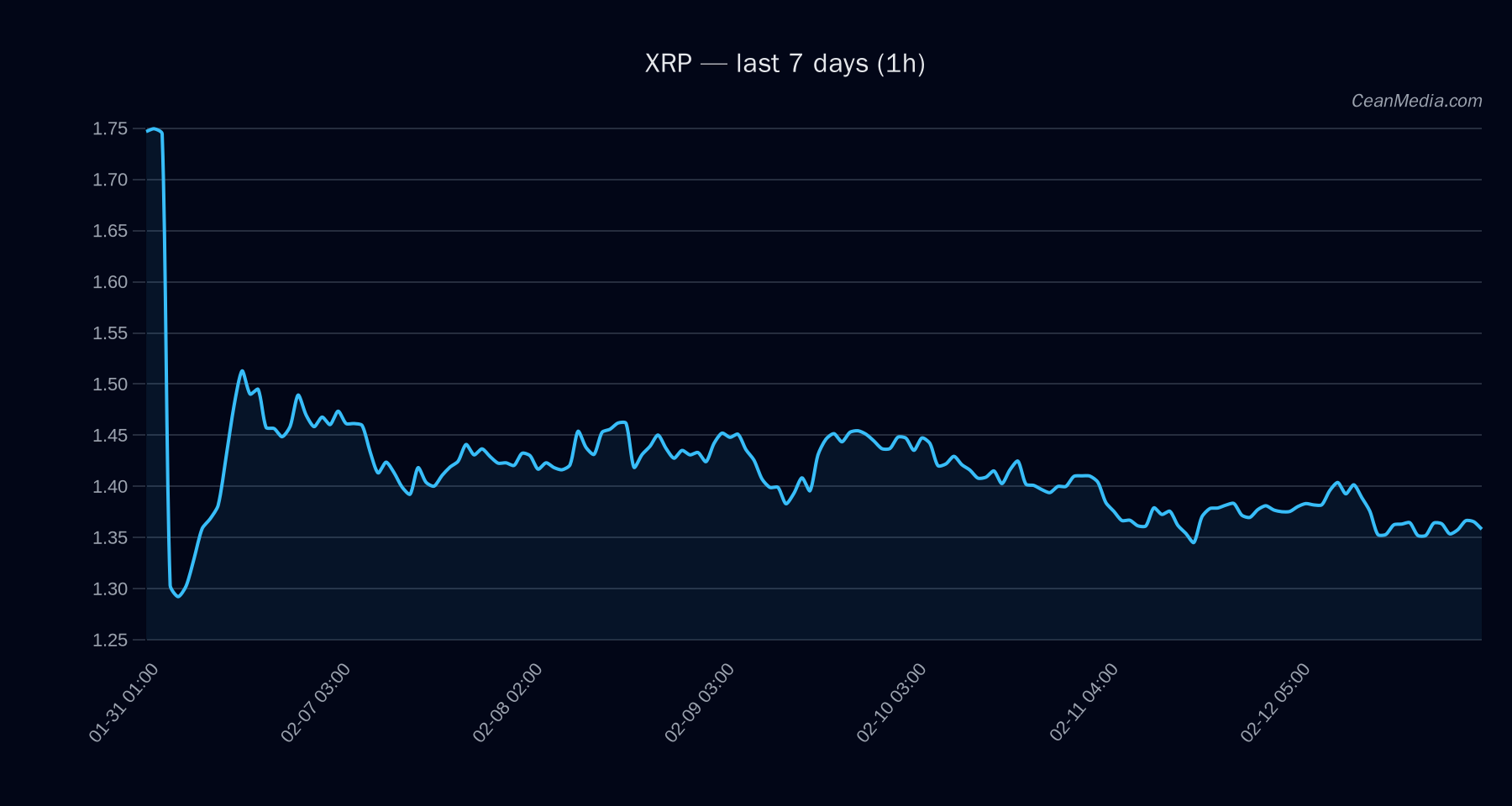 XRP technical analysis chart