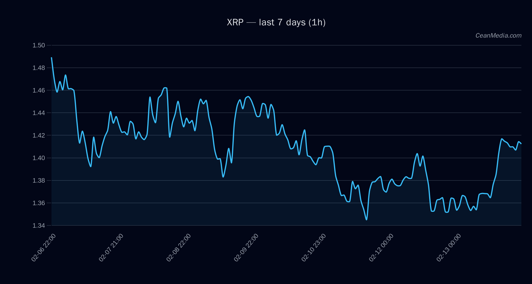 XRP technical analysis chart