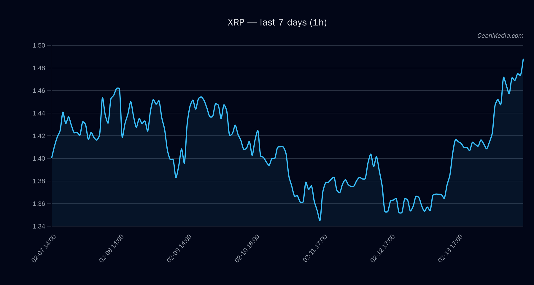 XRP technical analysis chart