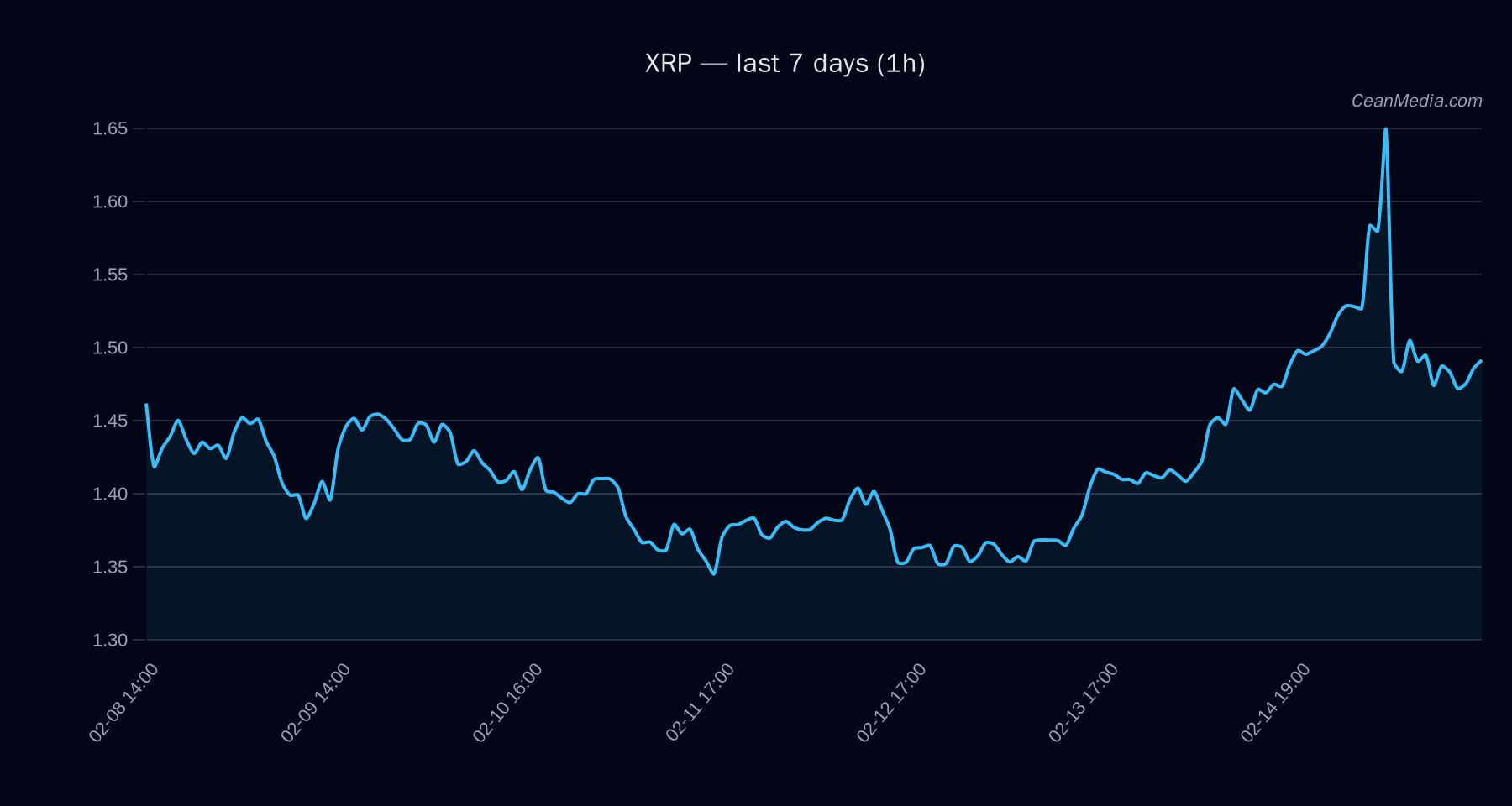 XRP technical analysis chart