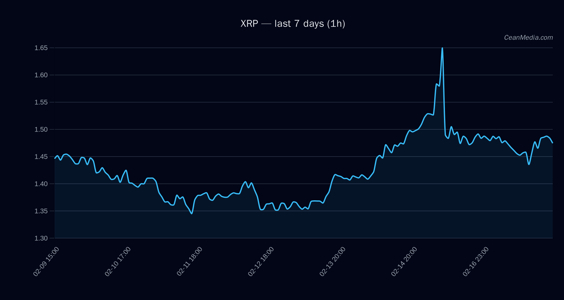 XRP technical analysis chart