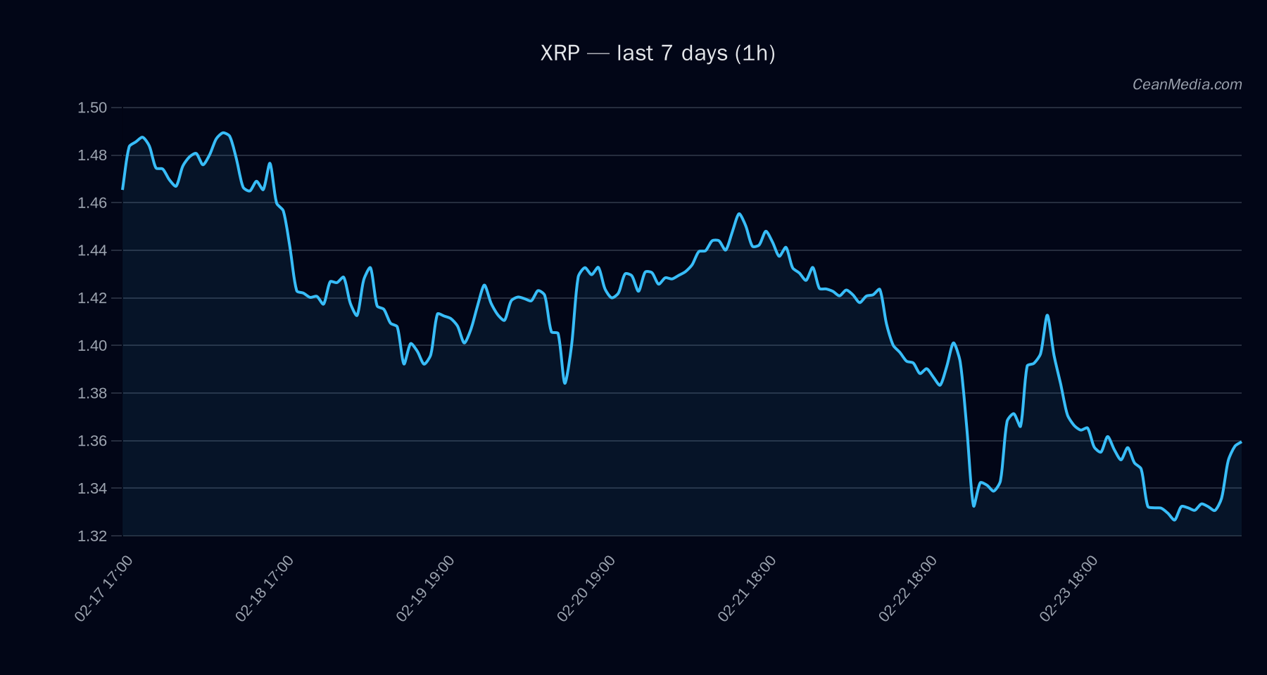 XRP technical analysis chart
