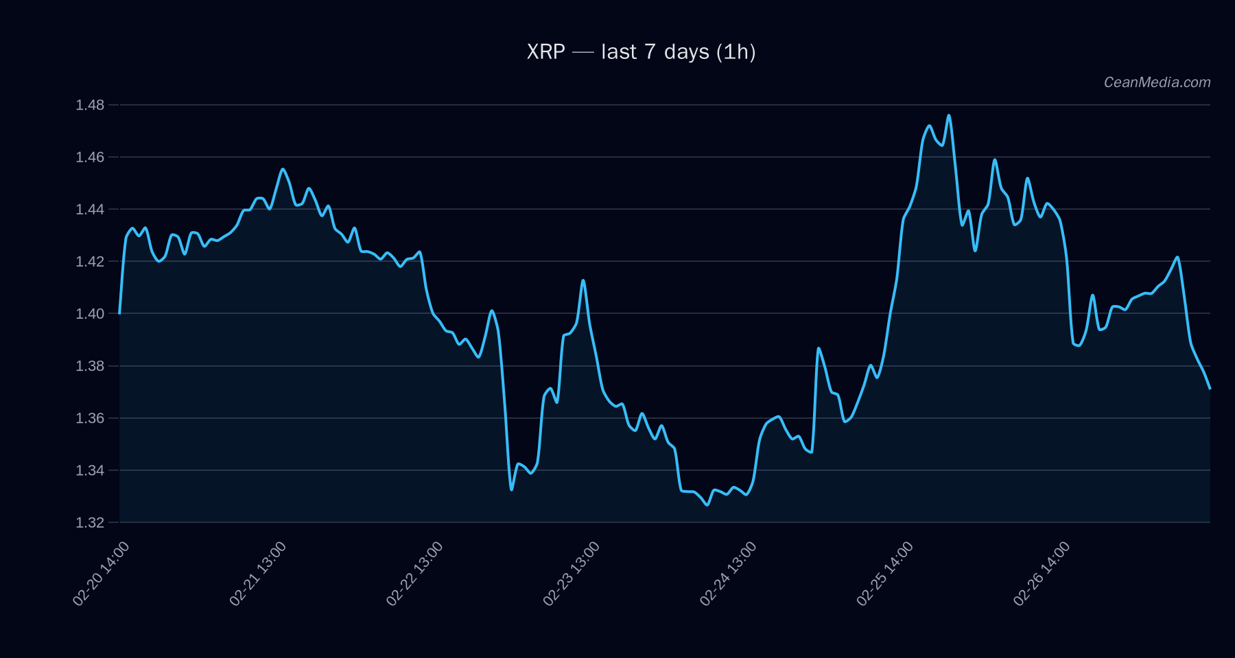 XRP technical analysis chart