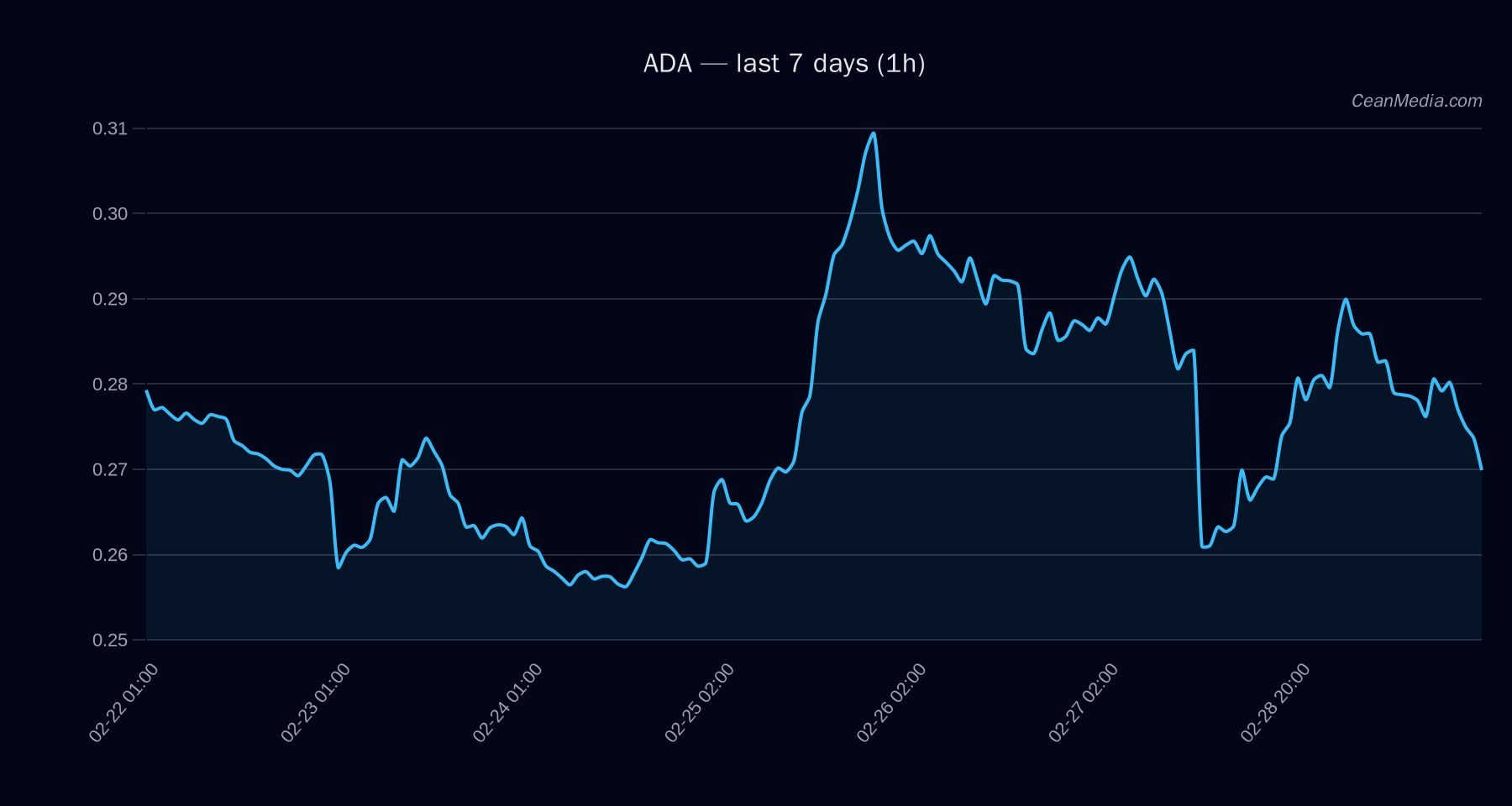 ADA technical analysis chart
