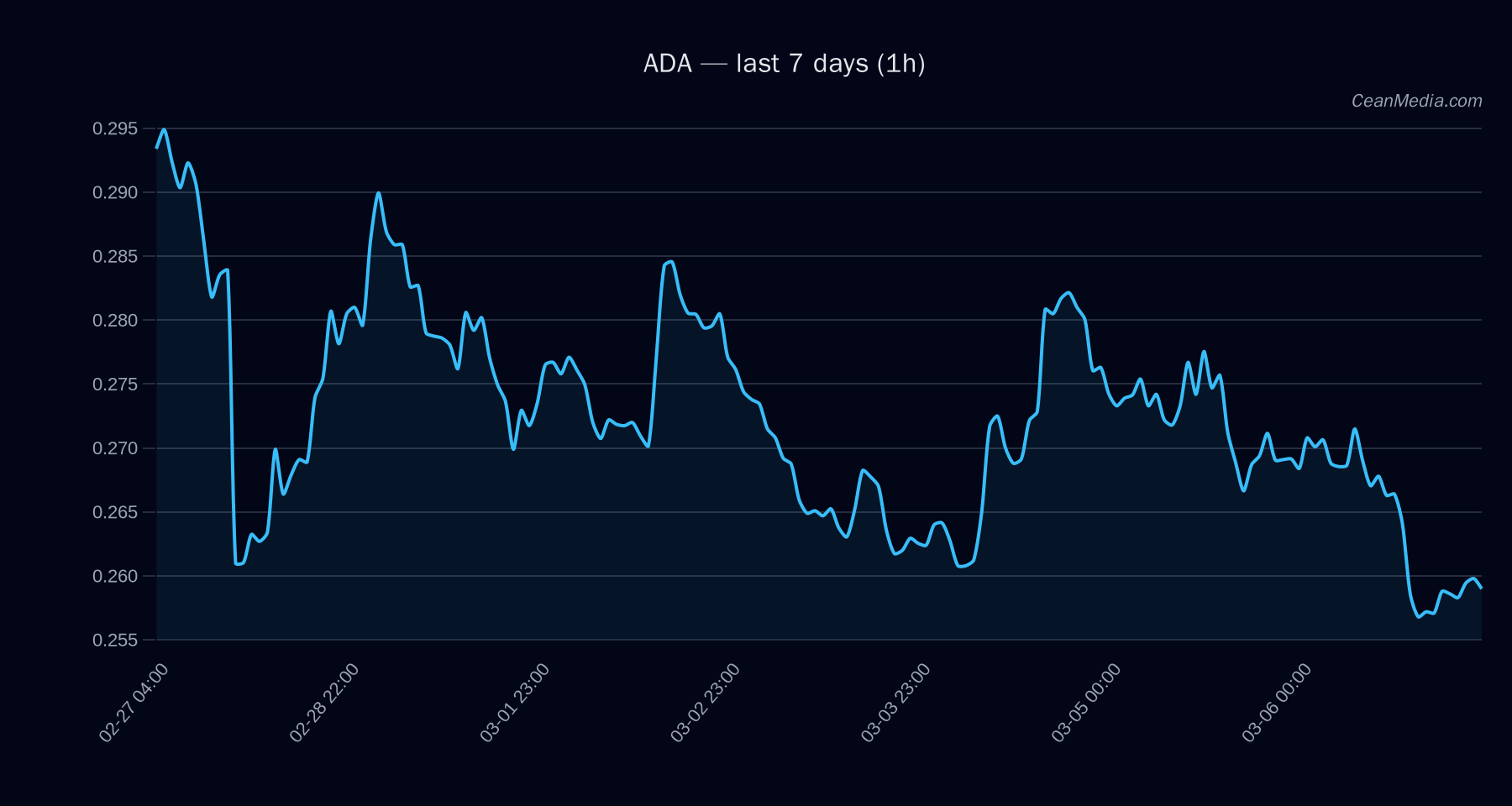ADA technical analysis chart