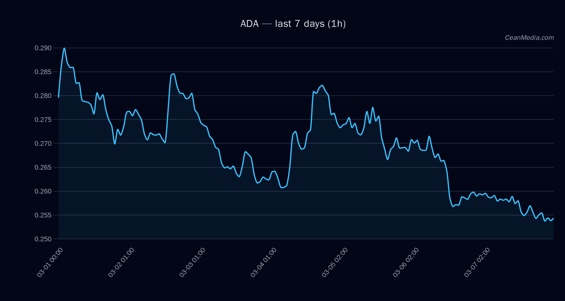 ADA technical analysis chart