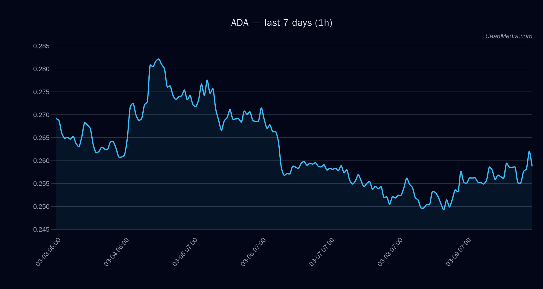 ADA technical analysis chart