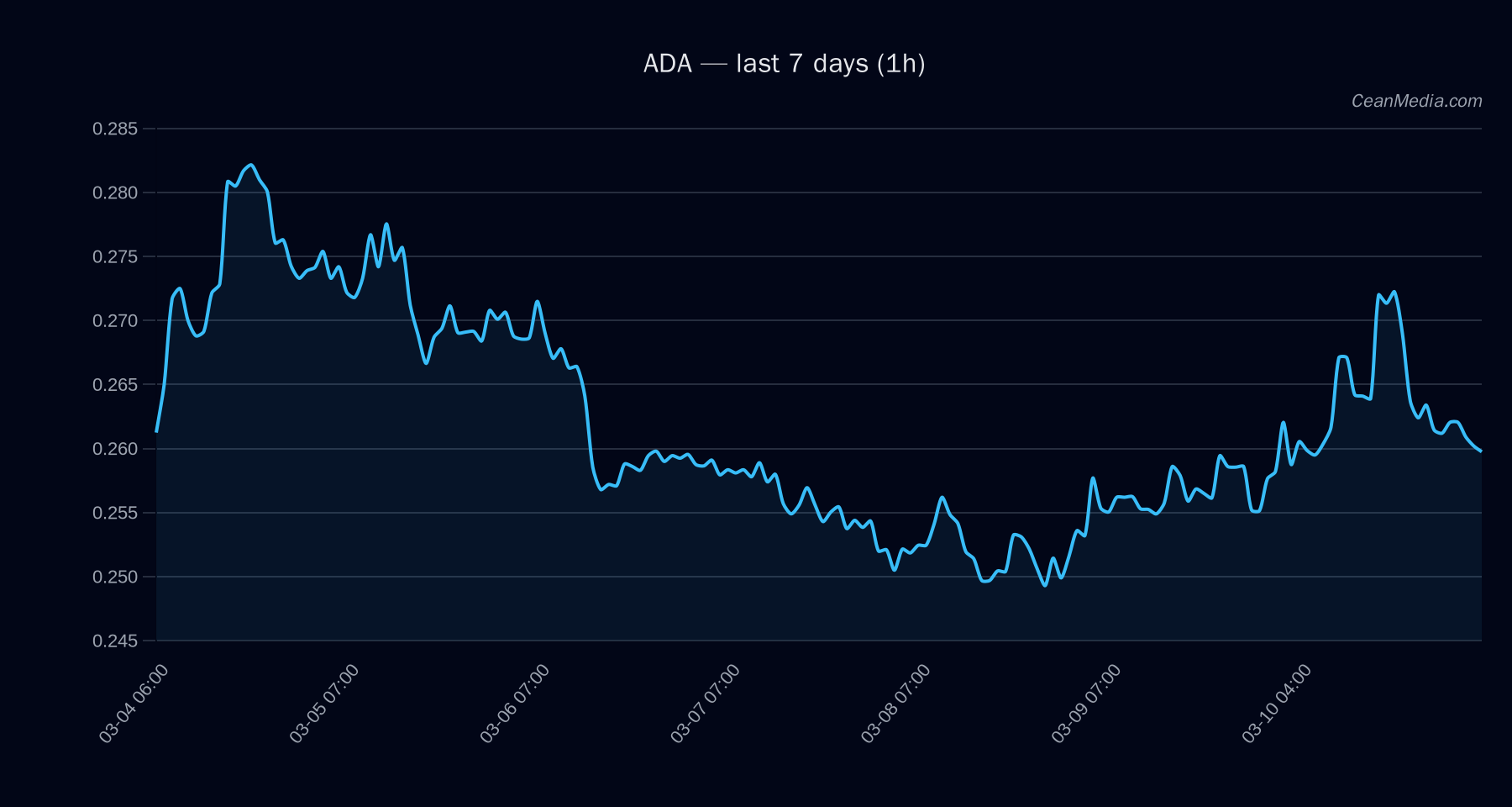 ADA technical analysis chart