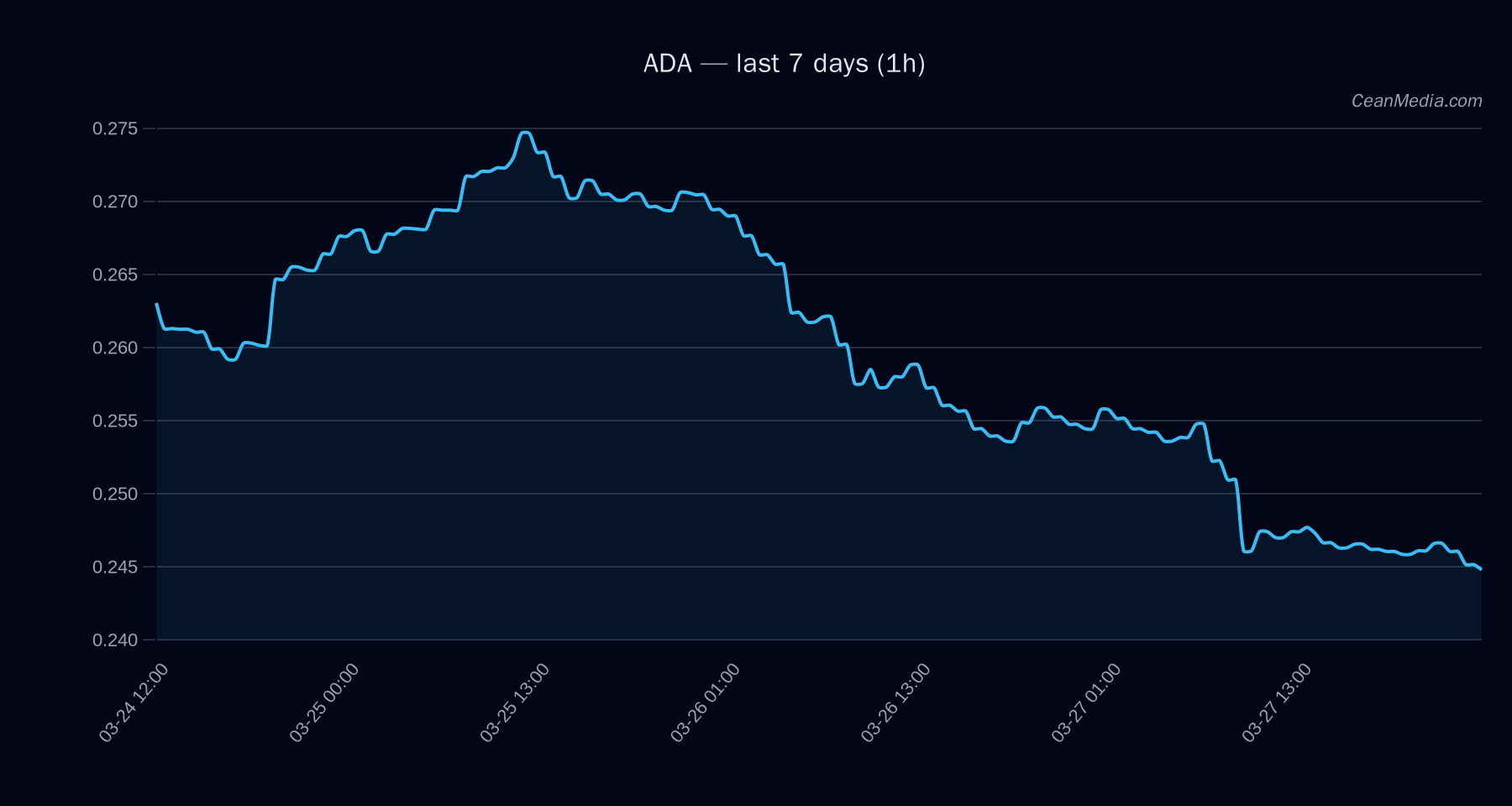 ADA technical analysis chart