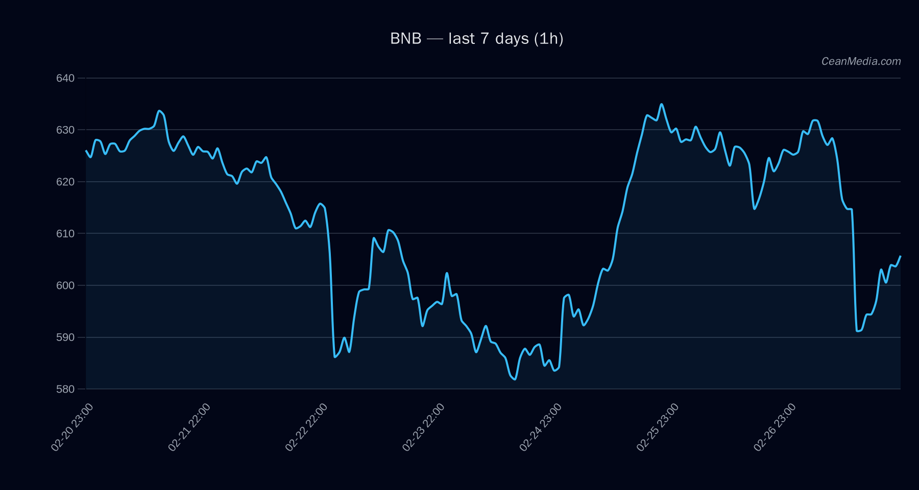 BNB technical analysis chart