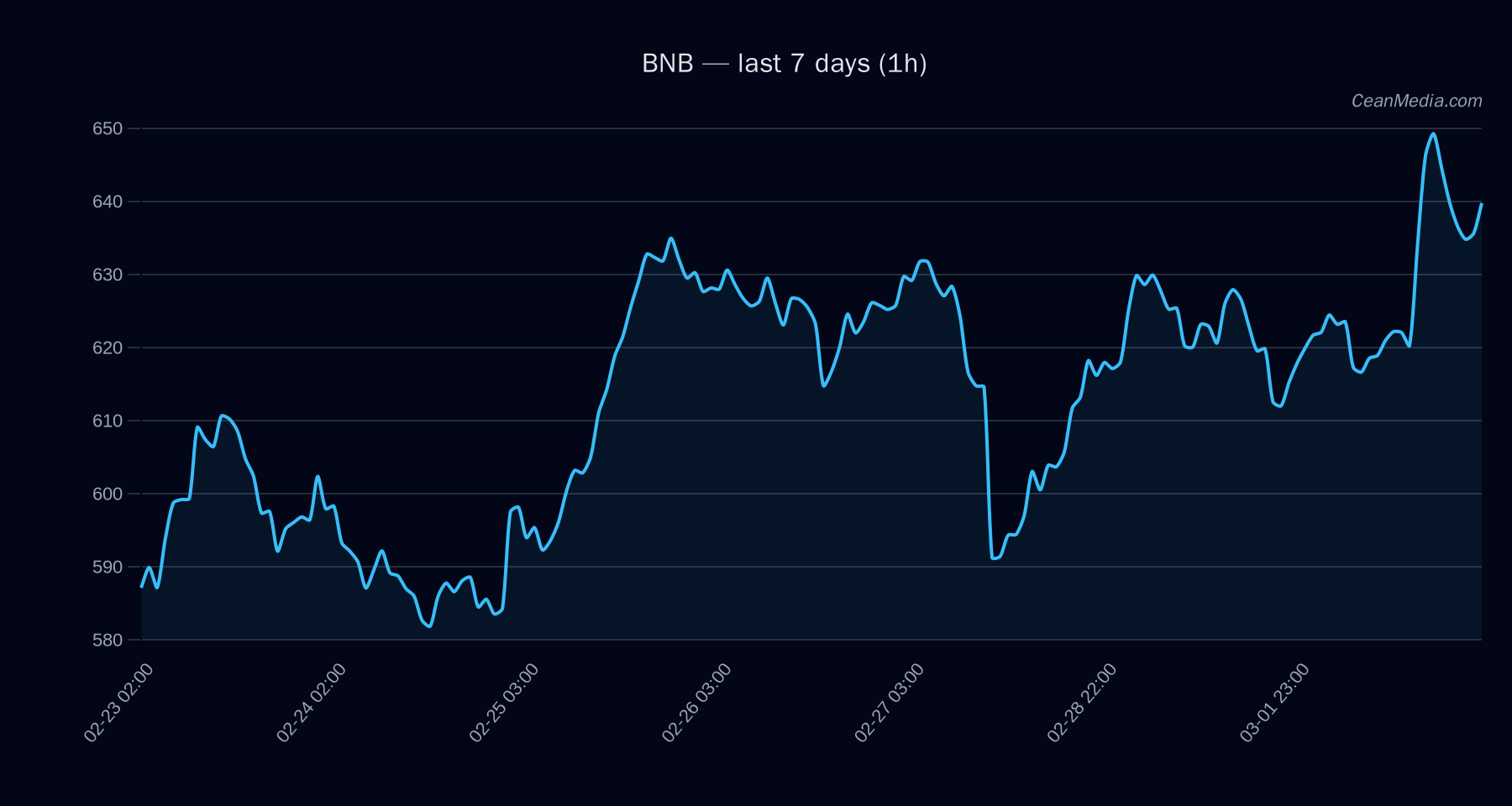 BNB technical analysis chart