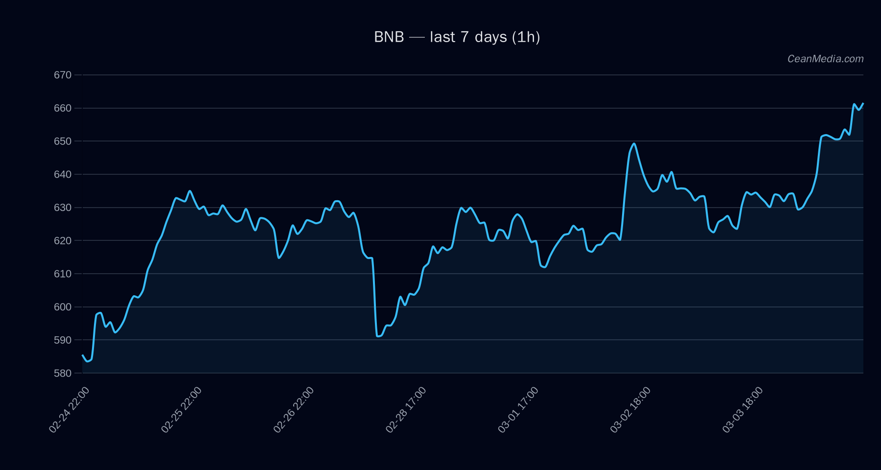 BNB technical analysis chart
