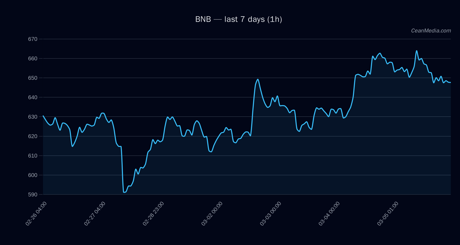 BNB technical analysis chart