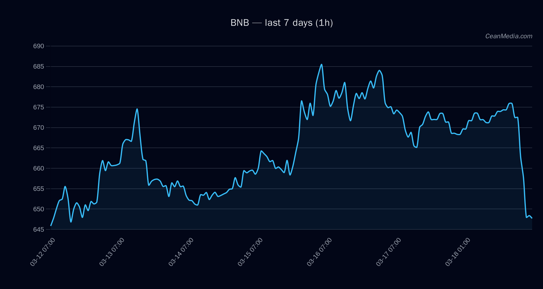 BNB technical analysis chart