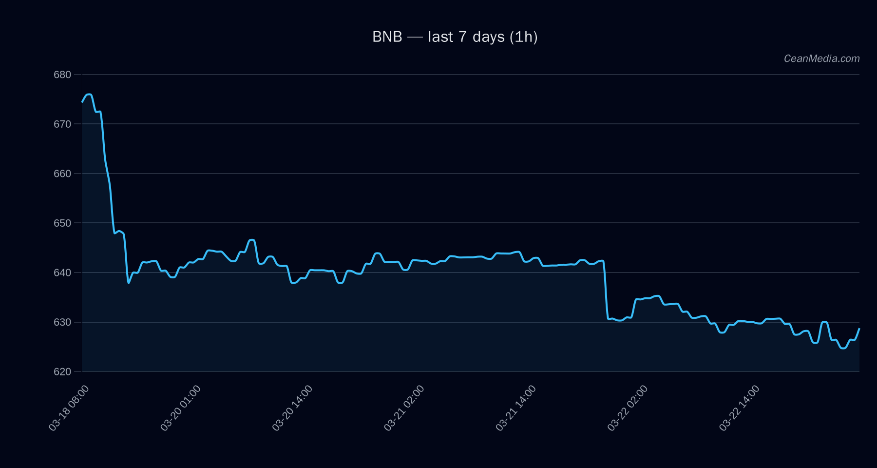 BNB technical analysis chart