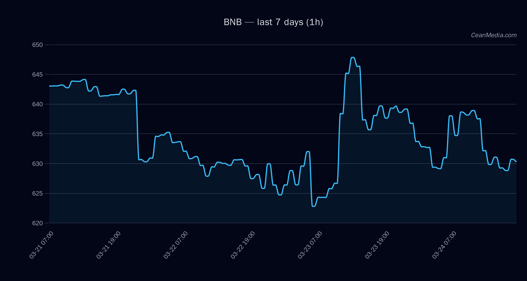 BNB technical analysis chart