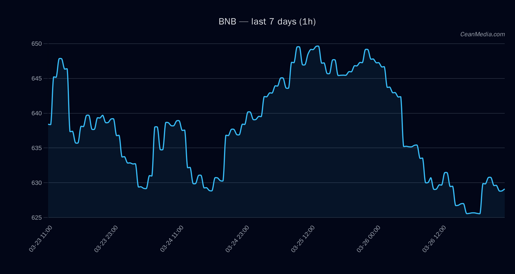 BNB technical analysis chart