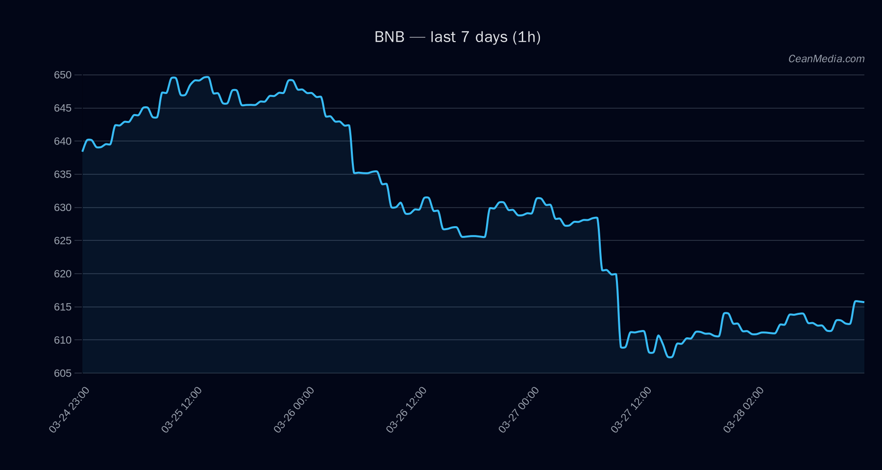 BNB technical analysis chart