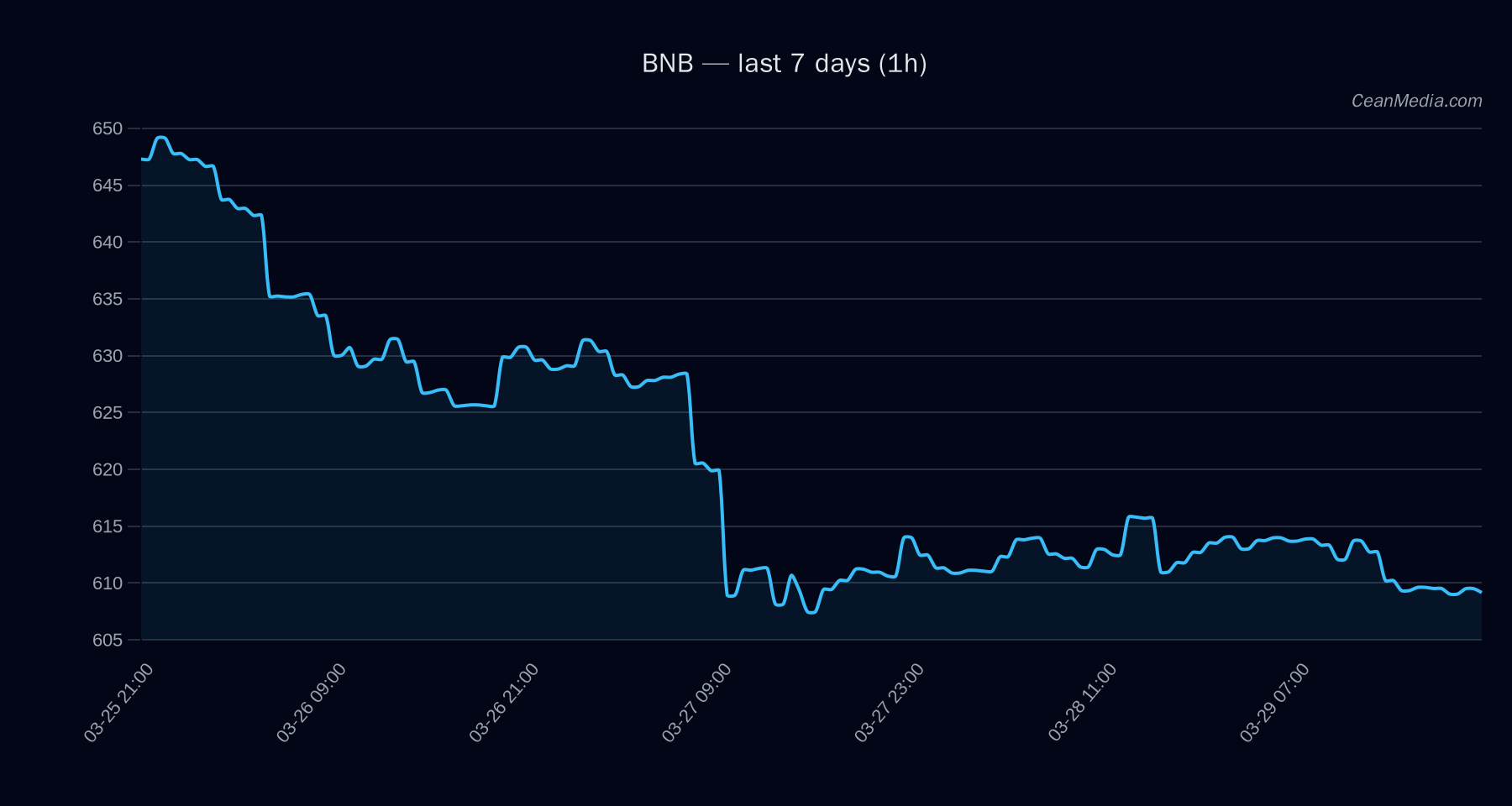 BNB technical analysis chart