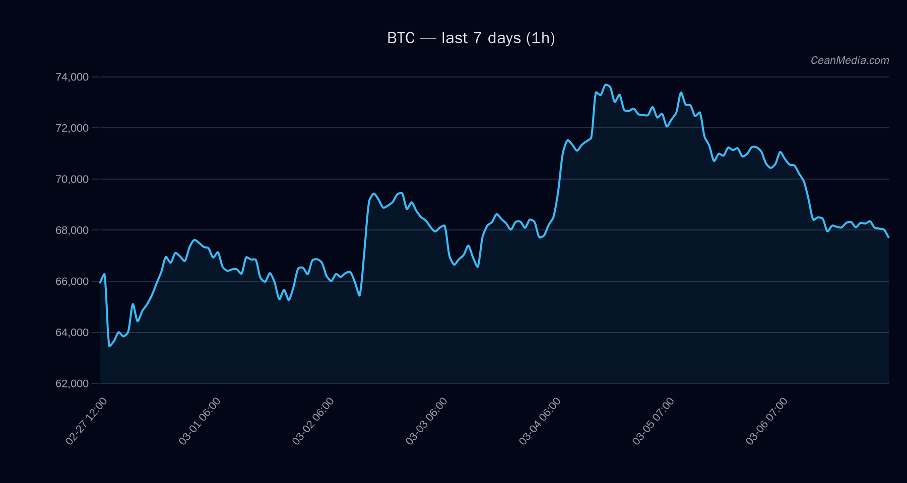 BTC technical analysis chart