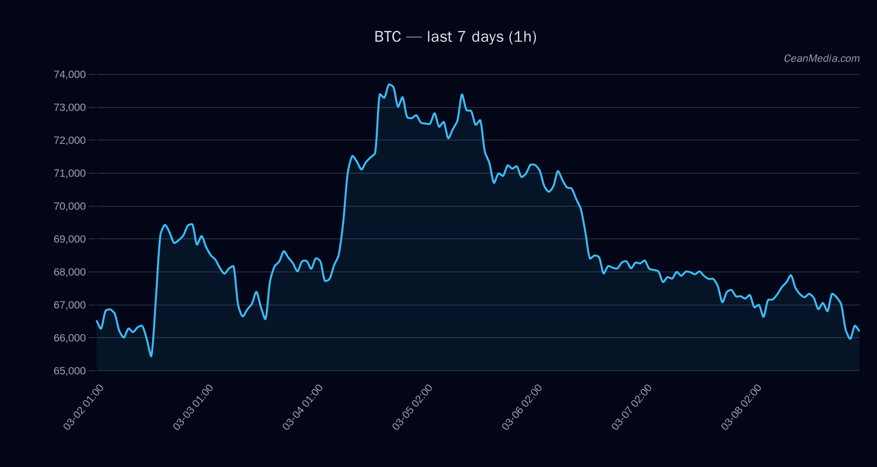 BTC technical analysis chart