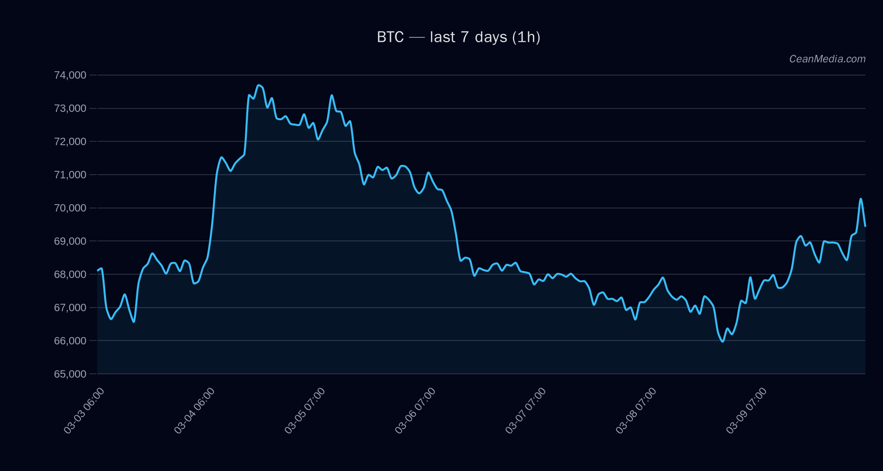 BTC technical analysis chart