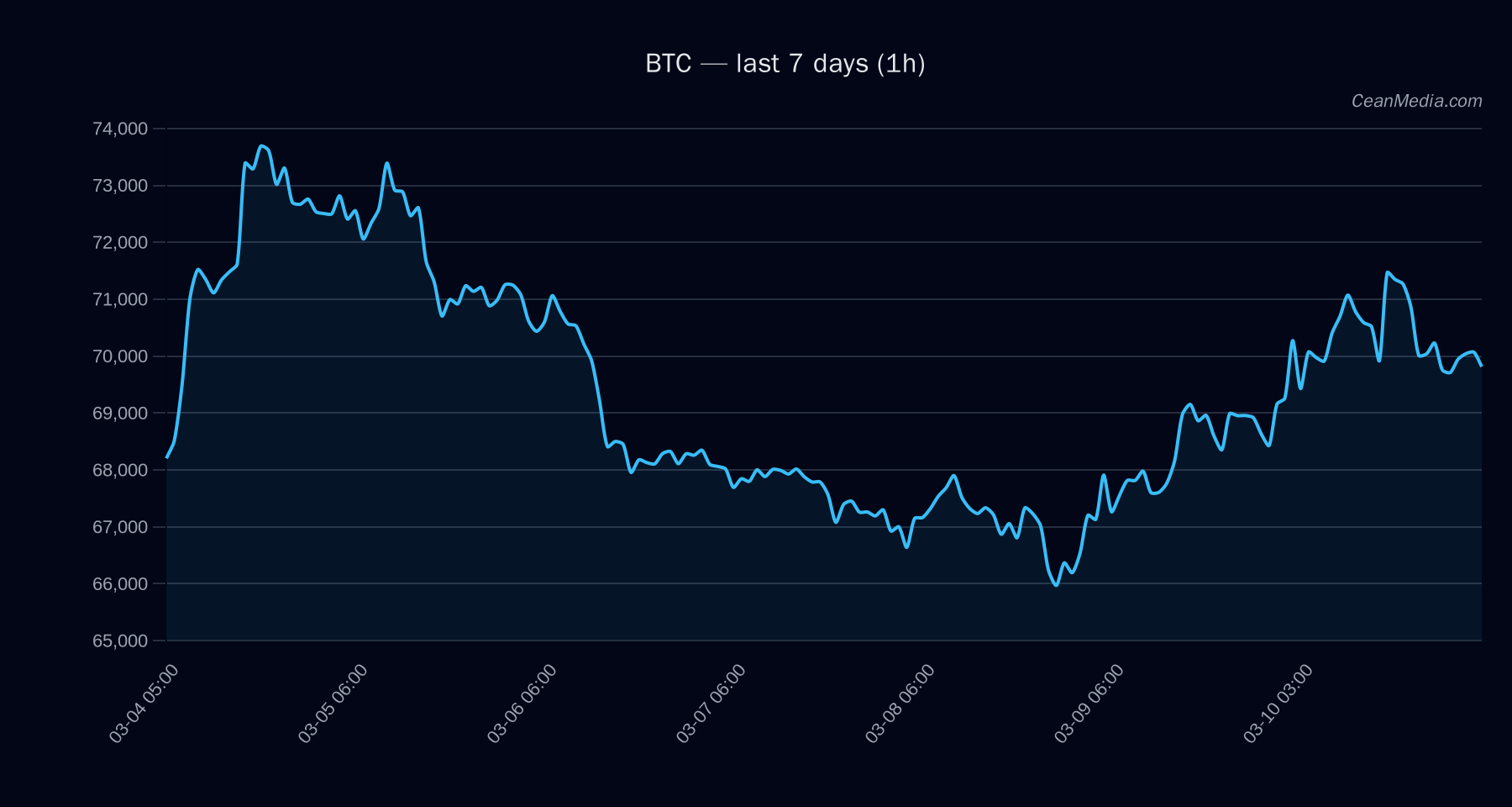 BTC technical analysis chart