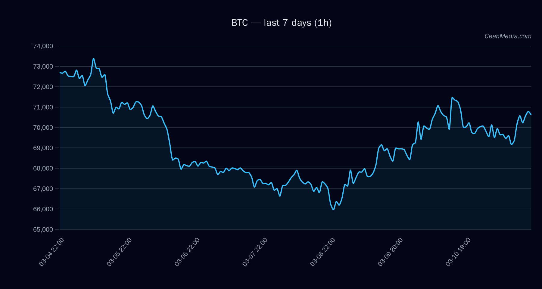 BTC technical analysis chart