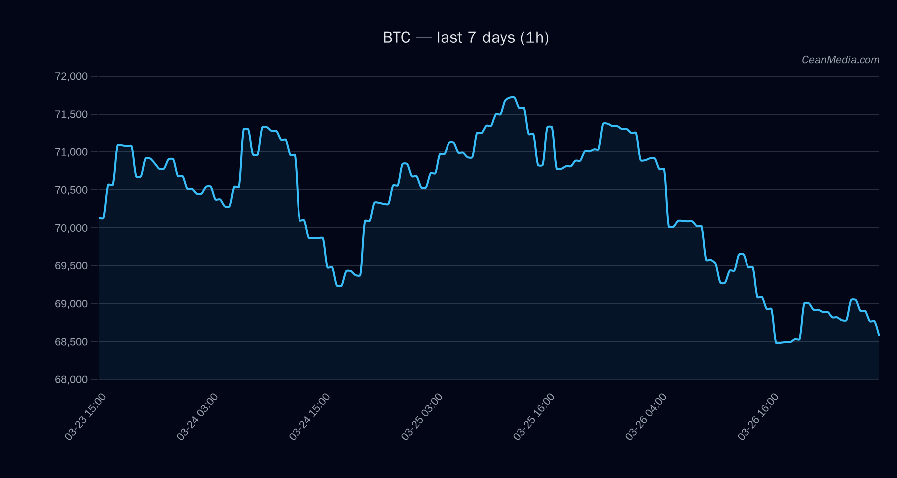 BTC technical analysis chart